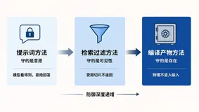 百炼知识库权限隔离实测：doc tag 打标 + SearchFilters 检索过滤 + 编译产物切视图，三种方法对跑（附 403 排查与 SDK 过滤语法）