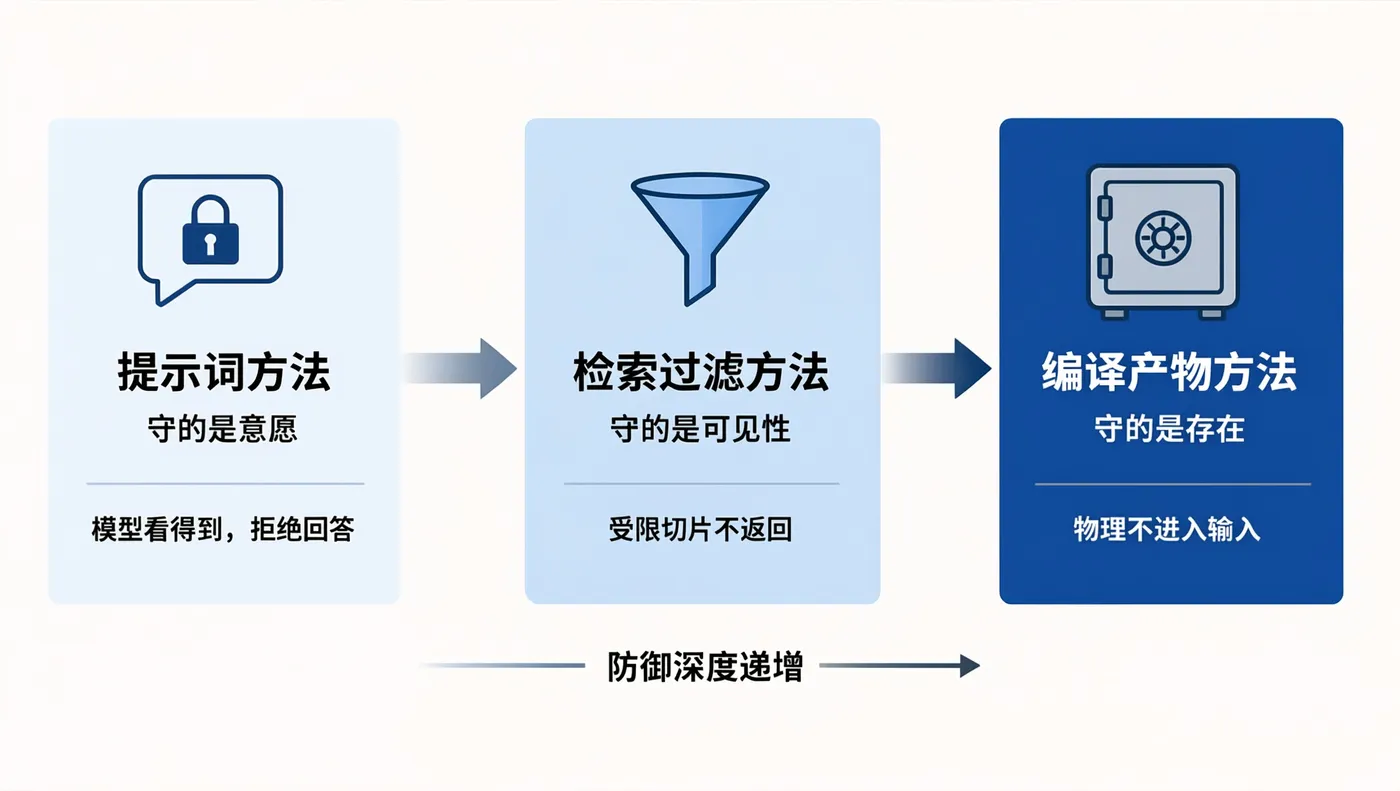 三种方法按防御深度排成梯度:提示词层模型看得到受限内容但拒绝回答,检索过滤层受限切片根本不返回,编译产物层受限文档物理上不存在于输入