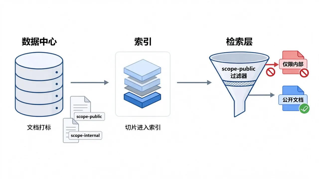 标签从数据中心经过索引传导到检索层的路径图,scope-public 过滤器挡住仅限内部的切片,公开切片正常通过