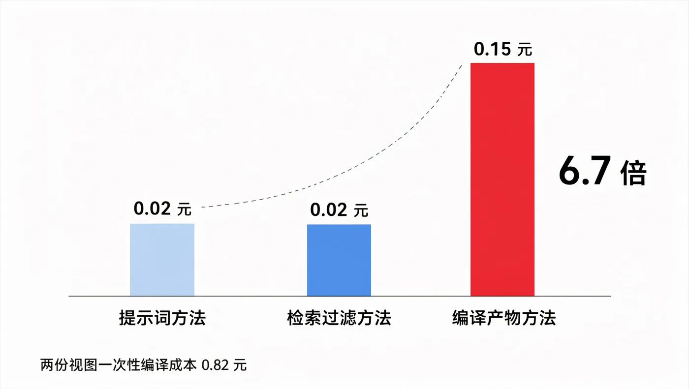 三种方法的成本对比:提示词与检索过滤方法每问成本都在 0.02 元附近,编译产物方法每问 0.15 元高出 6.7 倍,两份视图的一次性编译成本 0.82 元