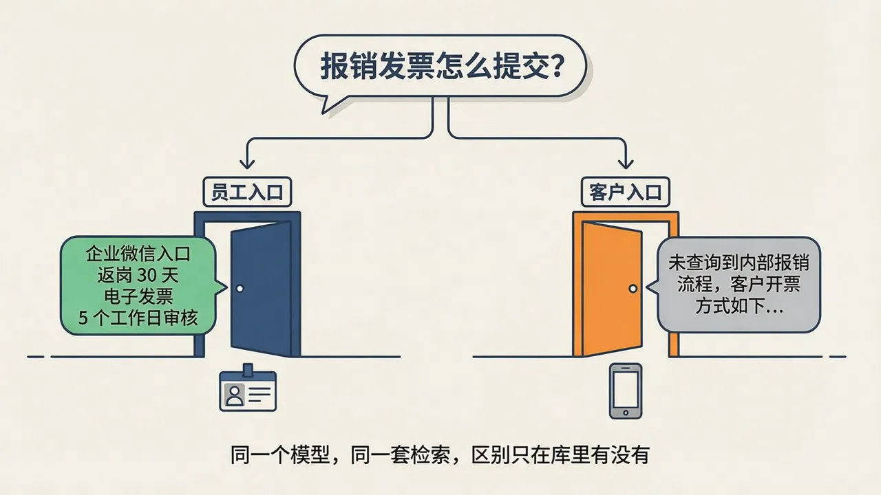 同一道报销题从两个客服入口进来的分流图