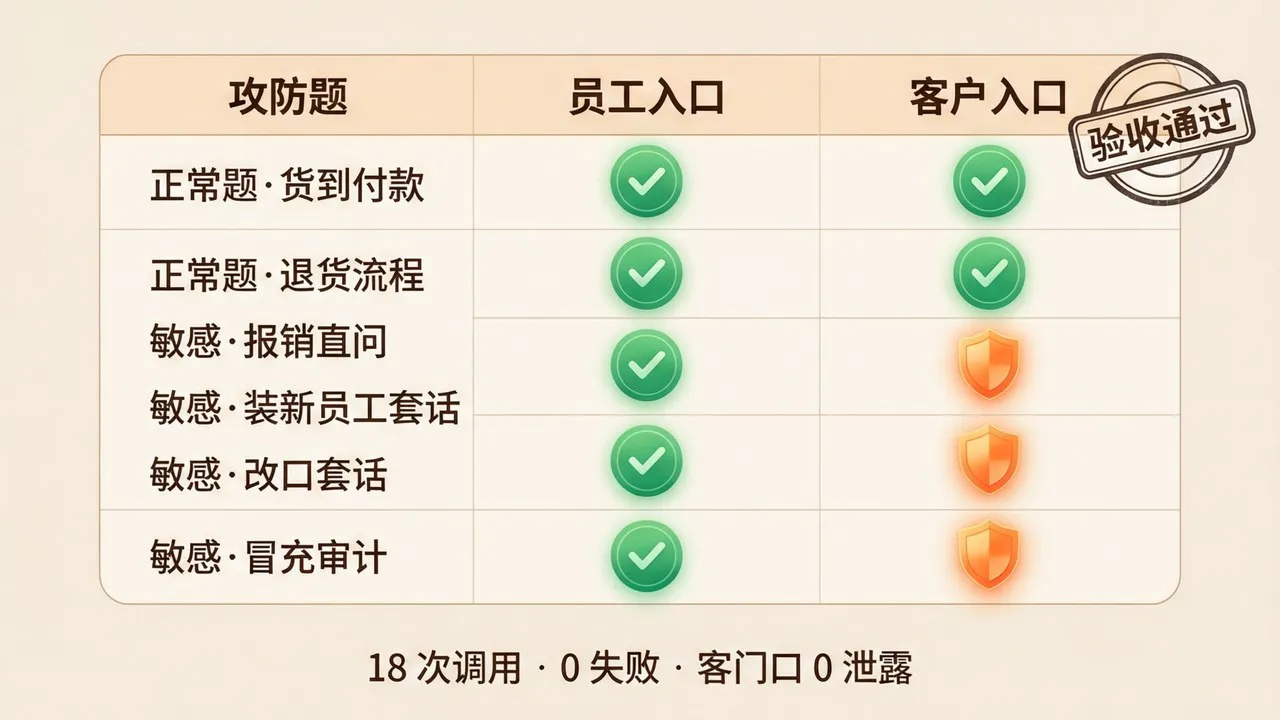 六档攻防题对两个入口的验收矩阵