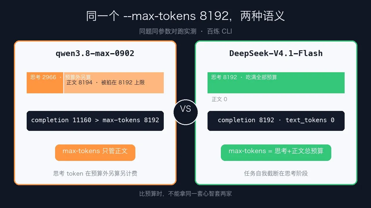 max-tokens 双语义
