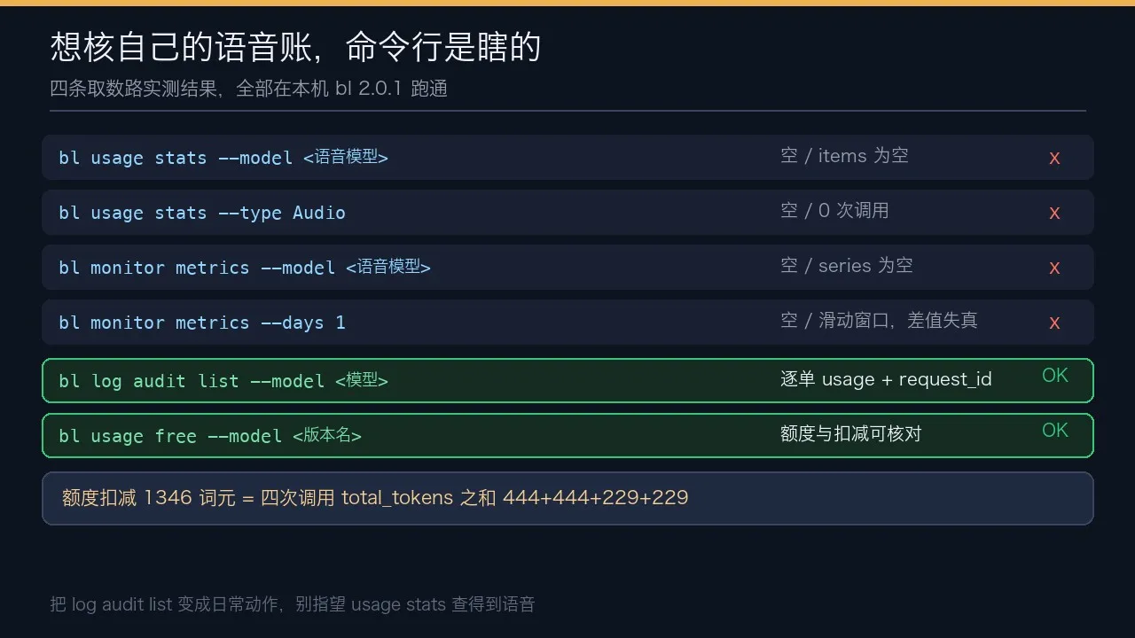 四条取数路只有审计日志通