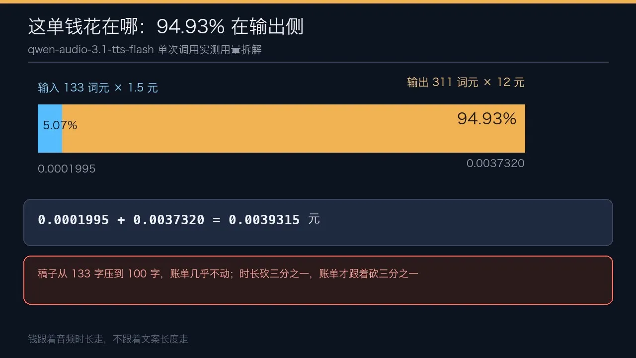 新模型这一单九成九的钱在输出侧