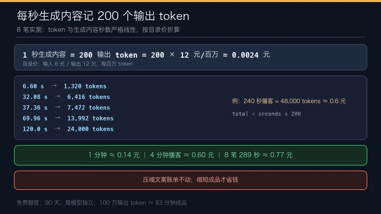 每秒成品的成本