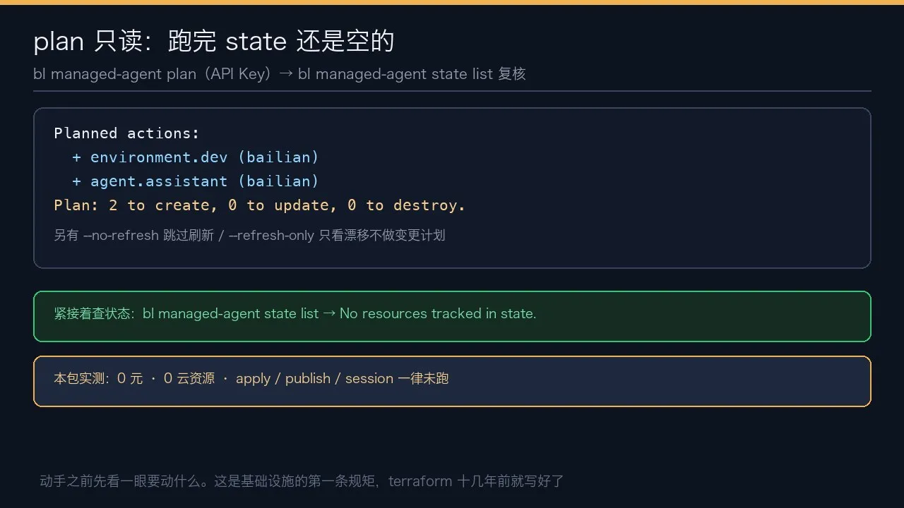 plan 只读预演，state 始终为空