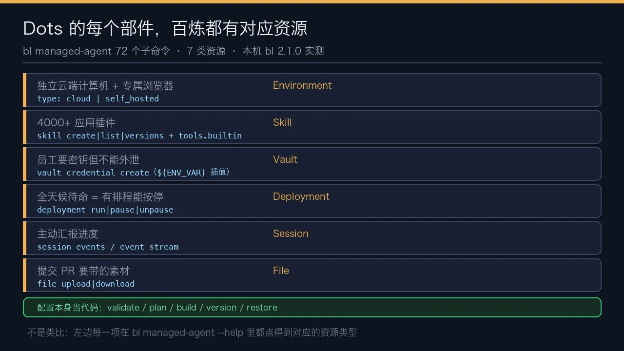 Dots 的每个部件，百炼都有对应资源