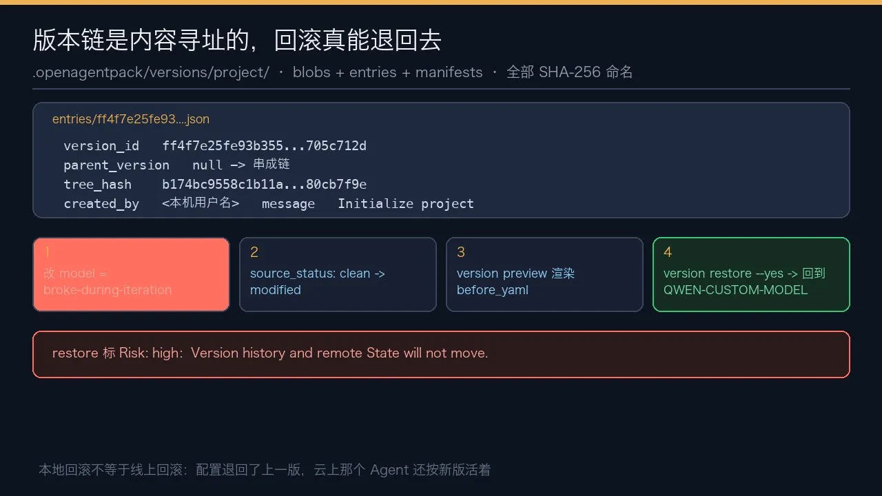 内容寻址的版本链与回滚