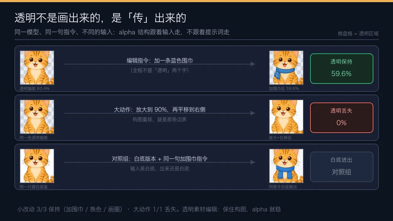 透明继承三泳道对照：小改动保持、大动作丢失、白底进白底出