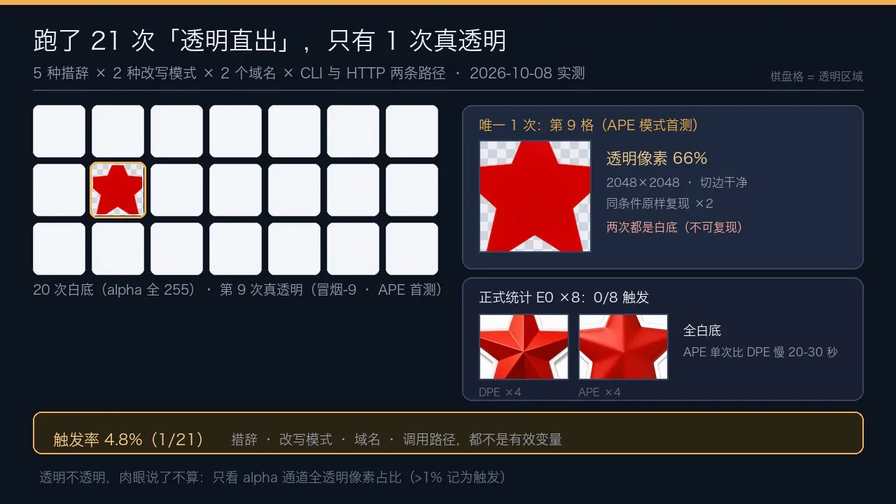 21 次透明直出实测矩阵：仅 1 次透明，且不可复现
