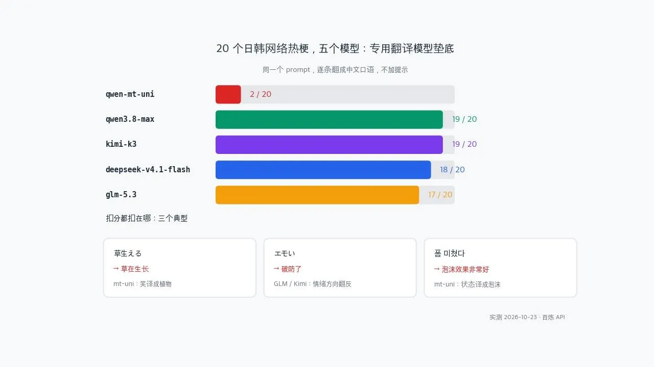 五个模型在 20 个热梗上的得分