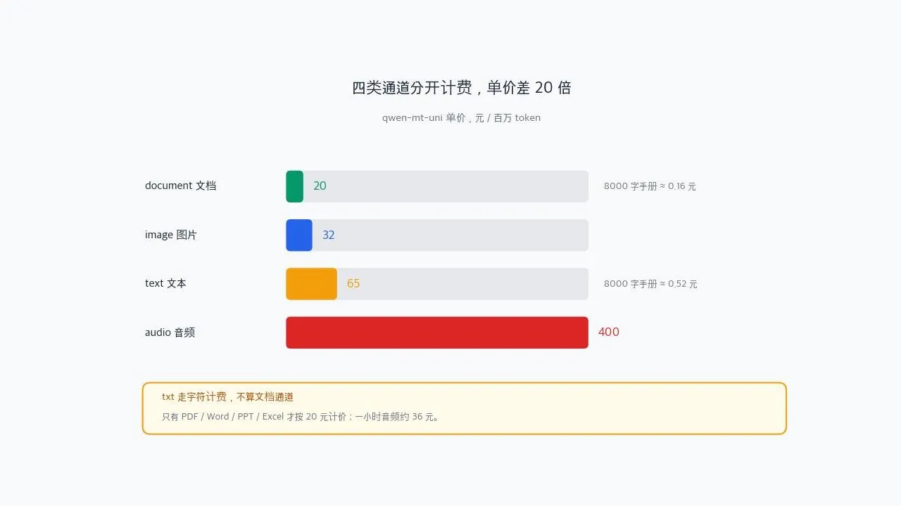四类通道单价