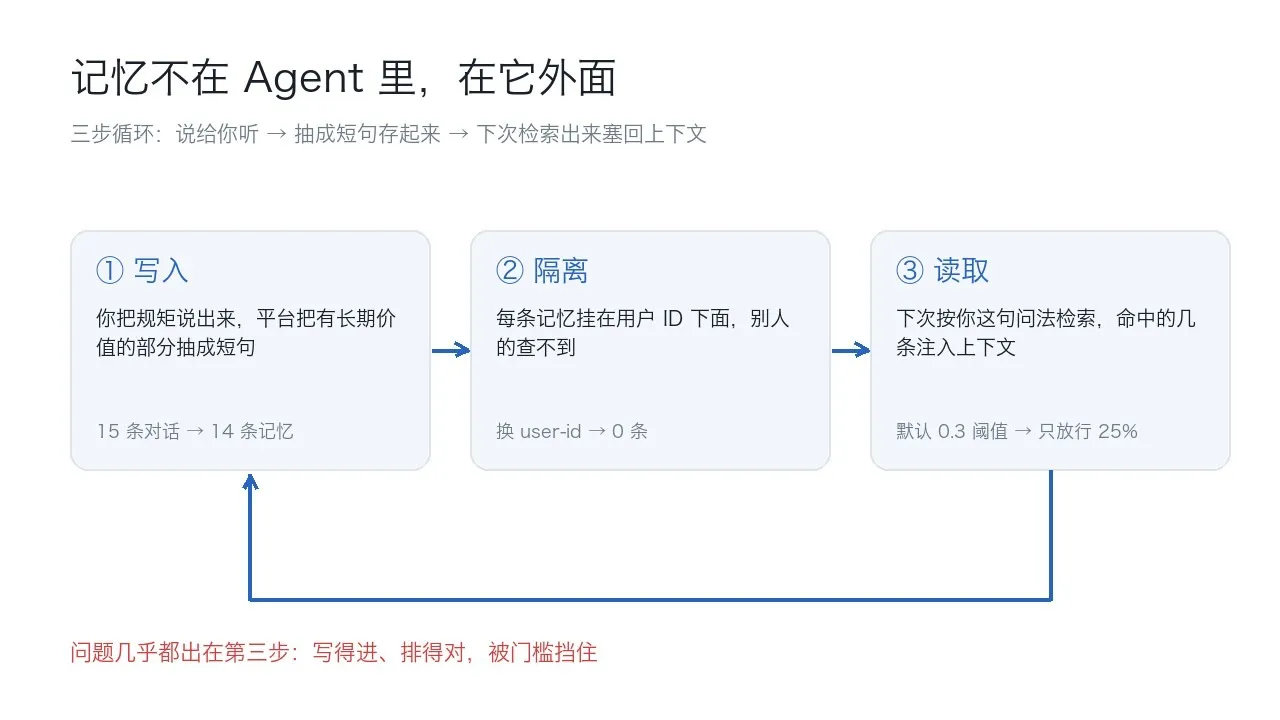 记忆三步回路：写入抽取、按用户隔离、检索注入