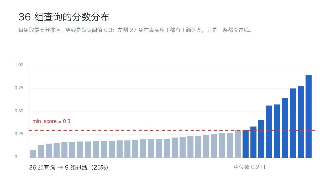 36 组查询的分数分布与默认 0.3 阈值线