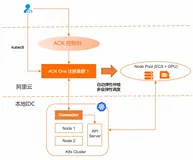 基于ACK One注册集群实现IDC中K8s集群添加云上CPU/GPU节点