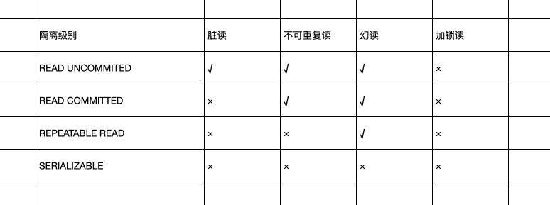 MySQL进阶:MySQL事务(实践二)