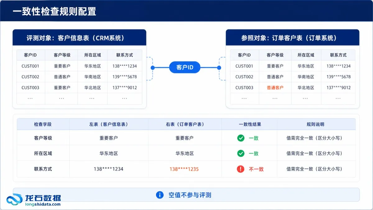 一致性检查规则配置