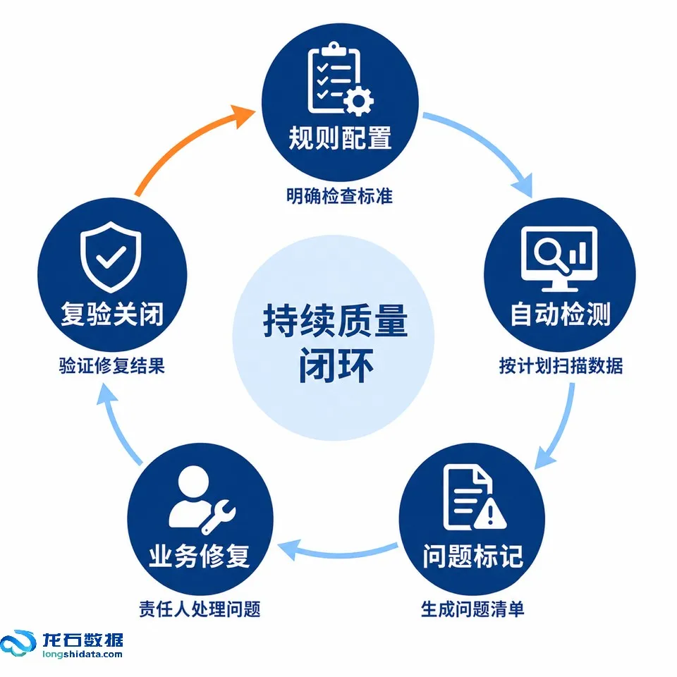 数据质量问题闭环流程