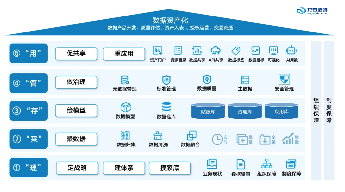 理采存管用五阶段闭环流程图
