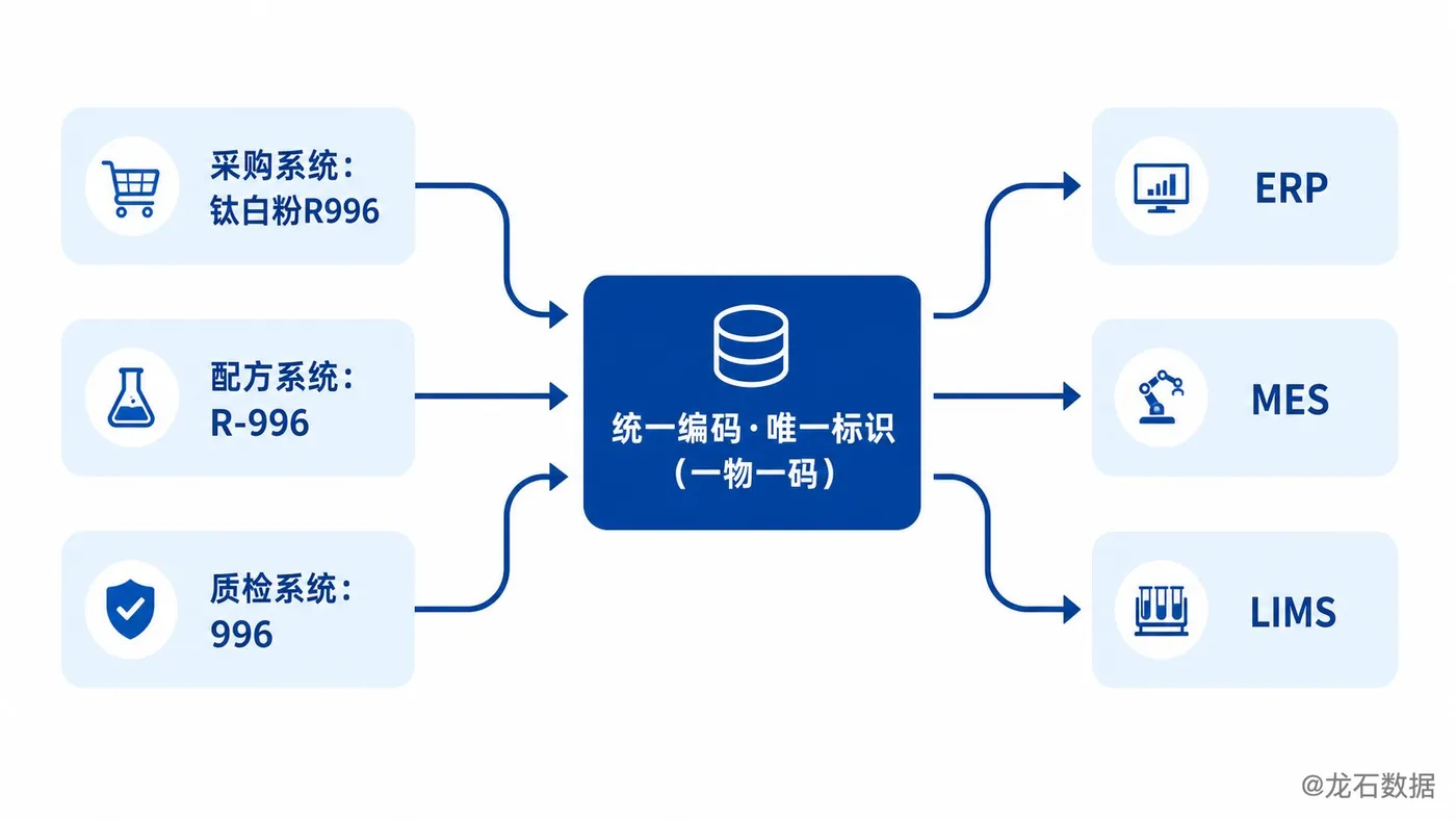 一物多码治理路径图