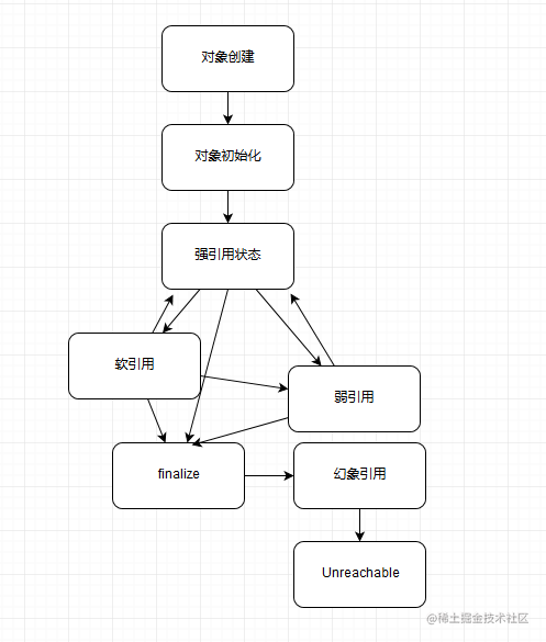 【JAVA】强引用、软引用、弱引用、幻象引用有什么区别?
