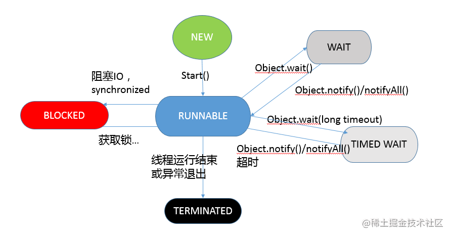 【JAVA】一个线程两次调用 start() 方法会出现什么情况？