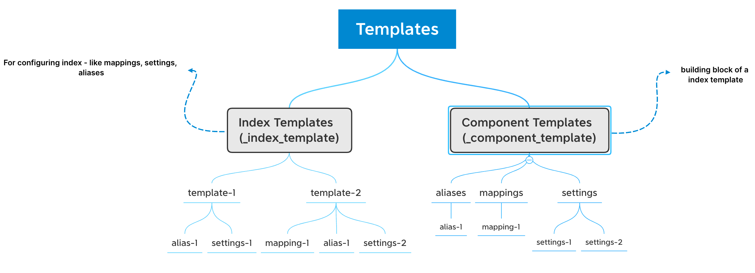 使用Elasticsearch Template实现新索引创建的自动管理