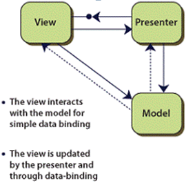 MVVM架构~mvc,mvp,mvvm大话开篇