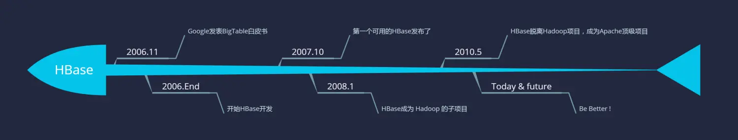全方位认识HBase:一个值得拥有的NoSQL数据库(一)
